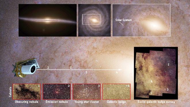 Infografía que explica el estudio del bulbo galáctico realizado por Euclides. Crédito de la imagen: ESA