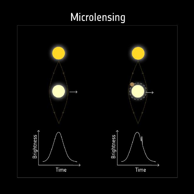 Detección de exoplanetas mediante microlentes. Crédito de la imagen: ESA
