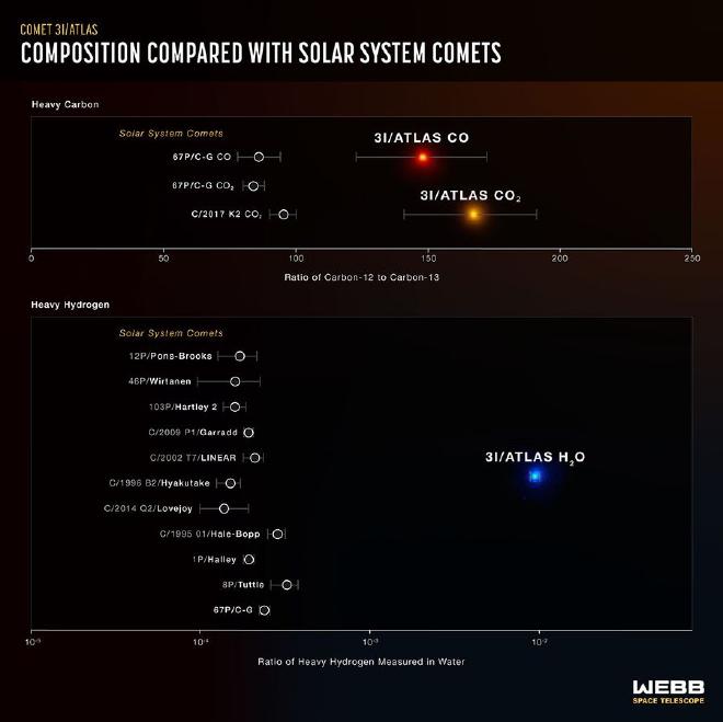 Estos gráficos muestran la importante diferencia de composición entre el cometa interestelar 3I/ATLAS y los cometas originarios de nuestro sistema solar. Estos datos tan específicos ayudan a los investigadores a reconstruir el sistema planetario original del cometa. Ilustración: NASA, ESA, CSA, Martin Cordiner (CUA, NASA-GSFC), Leah Hustak (STScI)