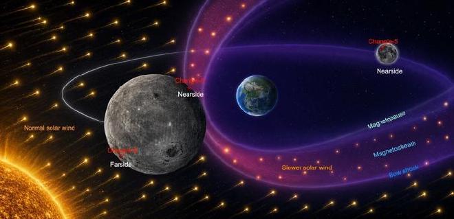 Ilustración esquemática de los entornos contrastantes del viento solar que experimentan la cara visible y la cara oculta de la Luna bajo la influencia de la magnetosfera terrestre. Crédito de la imagen: ZHANG Xuhang