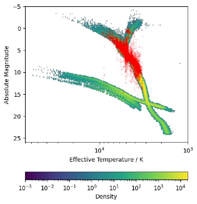 Esta figura muestra la diversidad de la población estelar incidental considerada mediante el uso de modelos galácticos (como BGM). La superposición roja representa las estrellas encontradas en los catálogos de Gaia, lo que pone de manifiesto que los modelos galácticos simulan toda la amplitud de las estrellas de la secuencia principal, además de distinguir claramente la población de enanas blancas. Crédito de la imagen: Louisa Mason