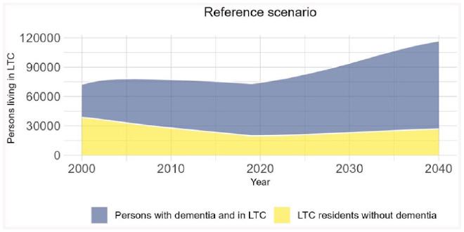 Referencia del escenario sobre el número de residentes en centros de cuidados a largo plazo en Finlandia entre 2000 y 2040, con y sin demencia. Crédito de la imagen: María Guzmán-Castillo et all. Universidad de Helsinki
