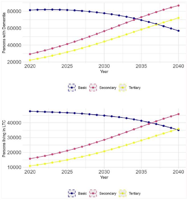 Número de personas con demencia (panel superior) y número de residentes en centros de cuidados a largo plazo (panel inferior) en Finlandia entre 2020 y 2040, según el nivel educativo. Crédito de la imagen:María Guzmán-Castillo et al.. Universidad de Helsinki