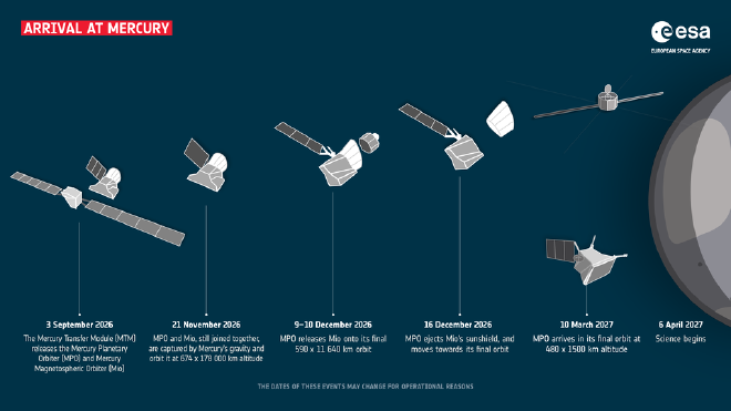 La llegada de BepiColombo en la línea de tiempo de Mercurio