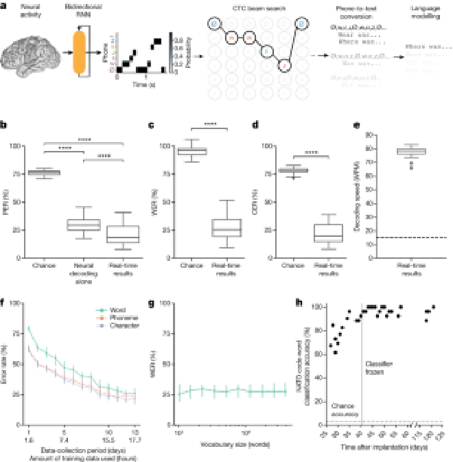 Decodificación de texto de alto rendimiento a partir de la actividad neuronal. Crédito de la imagen: Edward F. Chang et al