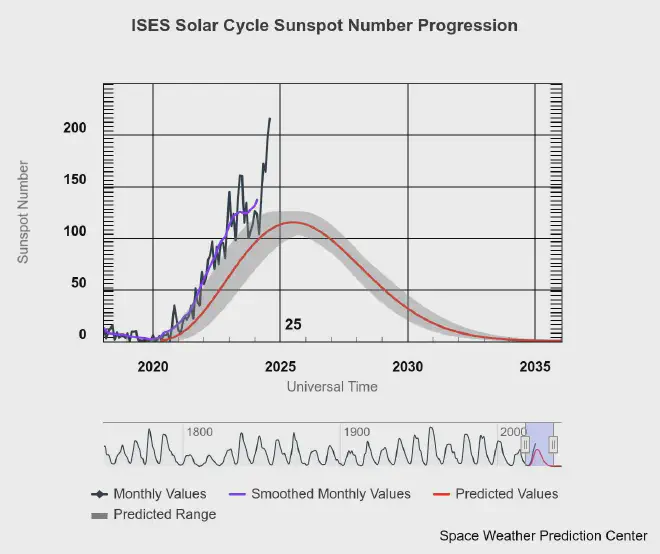 Pronóstico del ciclo solar 25, elaborado por el Panel de Predicción del Ciclo Solar 25, copresidido por la NASA y la NOAA. El número de manchas solares es un indicador de la intensidad del ciclo solar: cuanto mayor es el número de manchas solares, más intenso es el ciclo. Crédito: Centro de Predicción del Clima Espacial de la NOAA