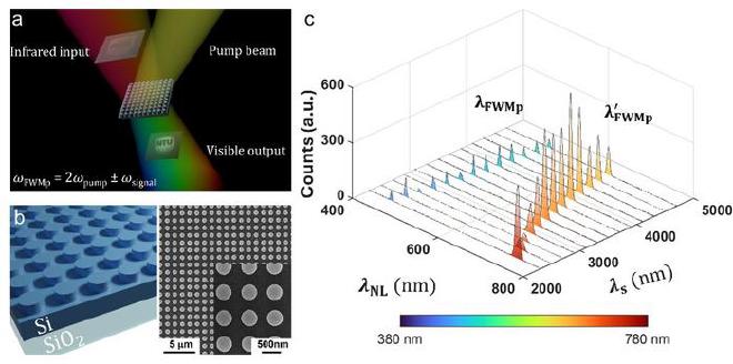 Imágenes no lineales de banda ancha obtenidas por la metasuperficie de silicio mediante procesos FWM. A, diagrama esquemático del proceso de imágenes no lineales de banda ancha: una imagen infrarroja con una cobertura de longitud de onda de banda ancha, denominada haz de señal, se mezcla con una luz infrarroja adicional conocida como haz de bombeo. Cuando ambos haces pasan a través de la metasuperficie diseñada, esta disposición inducida facilita la generación de una salida visible basa en procesos de mezcla de cuatro ondas (FWM). B, izquierda: diagrama esquemático de la metasuperficie bicapa de silicio. Derecha: imágenes de la metasuperficie tomadas por microscopía electrónica de barrido desde la parte superior. C, los espectros de emisión  FWM medidos de la metasuperficie de silicio mientras se ajusta la longitud de onda de la señal al fijar la longitud de de onda de la bomba en 1130 NM. Los rangos de ajuste de la longitud de onda de la señal son de 2300 a 4700 NM. Crédito de la imagen: Ze Zheng, Daria Smirnova, Gabriel Sanderson, Cuifeng Ying, Demosthenes C. Koutsogeorgis, Lujun Huang, Zixi Liu, Rupert Oulton, Arman Yousefi, Andrey E. Miroshnichenko, Dragomir N. Neshev, Mary O&rsquo;Neill, Mohsen Rahmani &amp; Lei Xu