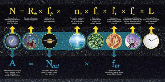 La ecuación de Drake, una fórmula matemática para la probabilidad de encontrar vida o civilizaciones avanzadas en el Universo, revisada por dos investigadores de la Universidad de Rochester en 2016.