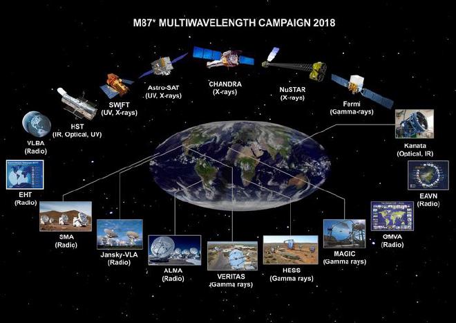 All the involved multi-wavelength facilities. The observatories and telescopes that participated in the 2018 multiband campaign to detect the high-energy gamma-ray flare from the M87* black hole. Credit: EHT Collaboration, Fermi-LAT Collaboration, H.E.S.S. Collaboration, MAGIC Collaboration, VERITAS Collaboration, EAVN Collaboration