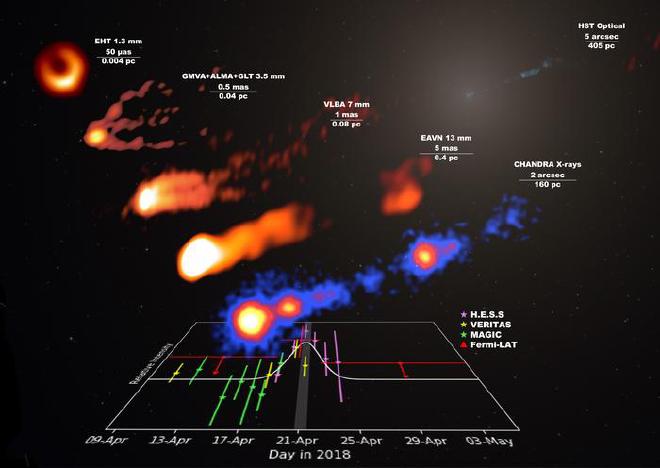 Imágenes compuestas de M87 superpuestas a un gráfico de curva de luz de la llamarada de rayos gamma. Curva de luz de la llamarada de rayos gamma (abajo) y colección de imágenes cuasi simuladas del chorro M87 (arriba) a varias escalas obtenidas en radio y rayos X durante la campaña de 2018. El instrumento, el rango de observación de longitud de onda y la escala se muestran en la parte superior izquierda de cada imagen. Crédito de la imagen: EHT Collaboration, Fermi-LAT Collaboration, H.E.S.S. Collaboration, MAGIC Collaboration, VERITAS Collaboration, EAVN Collaboration