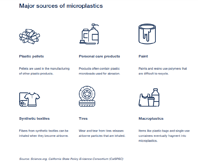 Principales fuentes de microplásticos: Pellets de plástico, utilizados en la fabricación de otros productos plásticos. Productos de cuidado personal suelen contener microesferas de plástico que se utilizan para la abrasión. Pintura: Las pinturas y resinas utilizan polímeros que son difíciles de reciclar. Textiles sintéticos: Las fibras de los textiles sintéticos pueden inhalarse cuando se encuentran en suspensión en el aire. Neumáticos: El desgaste de los neumáticos libera partículas suspendidas en el aire que son inhaladas. Macroplásticos: Artículos como bolsas de plástico y envases de un solo uso acaban fragmentándose en microplásticos. Fuente: Science.org, Consorcio de evidencia de políticas estatales de California (CalSPEC)