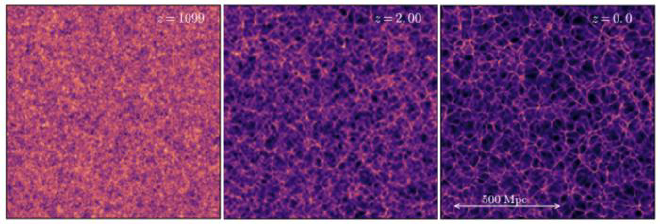 El gráfico muestra el surgimiento de una red cósmica en una simulación cosmológica utilizando la relatividad general. De izquierda a derecha, 300.000 años después del Big Bang, un Universo similar al que existe en la actualidad. Las regiones oscuras están vacías de materia, donde un reloj ideal funcionaría más rápido y daría más tiempo para la expansión del espacio. Las regiones violetas más claras son más densas, por lo que los relojes funcionarían más lentamente, lo que significa que, según el modelo &ldquo;timescape&rdquo; de cosmología, la aceleración de la expansión del Universo no es uniforme. Crédito de la imagen: Hayley Macpherson, Daniel Price, Paul Lasky / Physical Review D 99 (2019) 063522