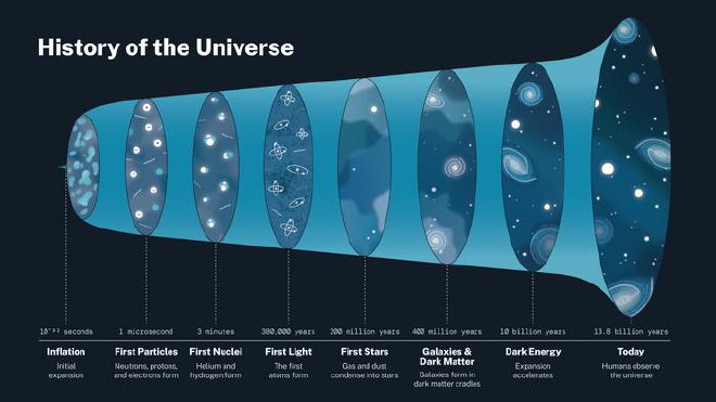 El gráfico ofrece una visión de la historia del Universo, tal como lo entendemos actualmente. El cosmos comenzó a expandirse con el Big Bang, pero luego, unos 10 mil millones de años después, extrañamente comenzó a acelerarse gracias a un fenómeno teórico denominado energía oscura. Crédito de la imagen: NASA