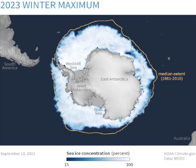 La extensión máxima del hielo marino antártico en 2023, que se muestra aquí, fue la más baja registrada. La línea amarilla muestra el máximo invernal promedio de las observaciones satelitales de 1981 a 2010. Una nueva investigación muestra que los patrones de viento pueden explicar el mínimo histórico de 2023 y el mínimo casi histórico de 2024, y que permiten realizar pronósticos precisos de la extensión del hielo marino con seis a nueve meses de anticipación. NOAA