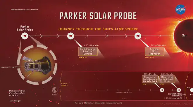 Cerca del Sol, la nave espacial cuenta con un escudo de espuma de carbono que la protege del calor extremo de la atmósfera solar superior, llamada corona, que puede superar los 1 millón de grados Fahrenheit. El escudo fue diseñado para alcanzar temperaturas de 2600 grados Fahrenheit (lo suficientemente caliente como para derretir el acero), mientras mantiene los instrumentos detrás de él a la sombra y a una temperatura ambiente agradable. En la corona caliente pero de baja densidad, se espera que el escudo de la nave espacial se caliente a 1800 grados Fahrenheit. Crédito: NASA/Centro de Vuelos Espaciales Goddard