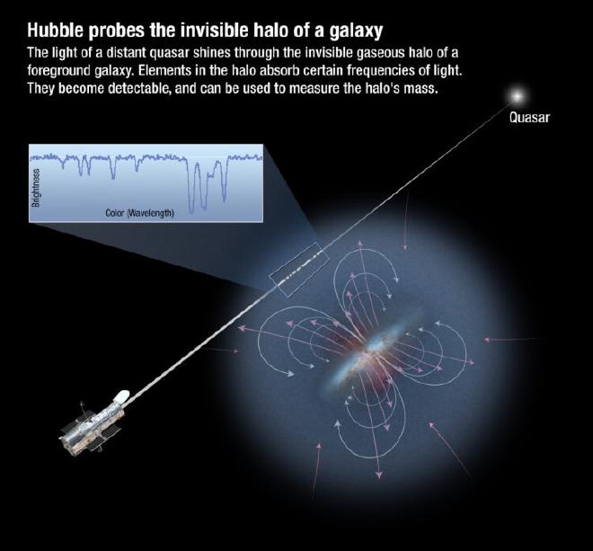 En esta representación artística, la luz de un cuásar distante pasa a través del medio circungaláctico similar a un halo de una galaxia en su camino hacia la Tierra, donde se mide mediante el Espectrógrafo de Orígenes Cósmicos del Hubble para determinar la composición del halo. Crédito: NASA/ESA/ A. Field