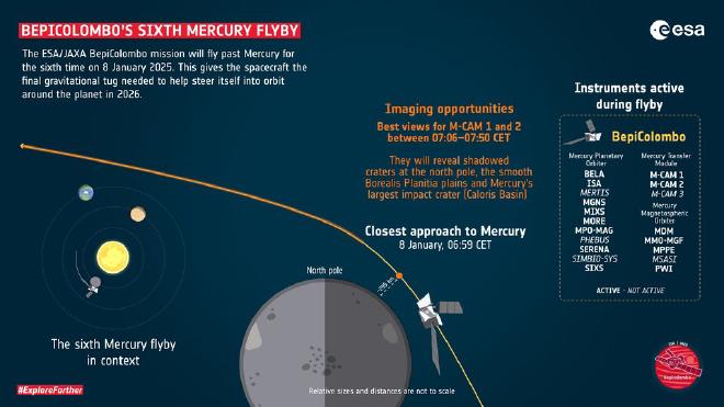 Explicación gráfica del sexto sobrevuelo de BepiColombo a Mercurio. Crédito de la imagen: ESA