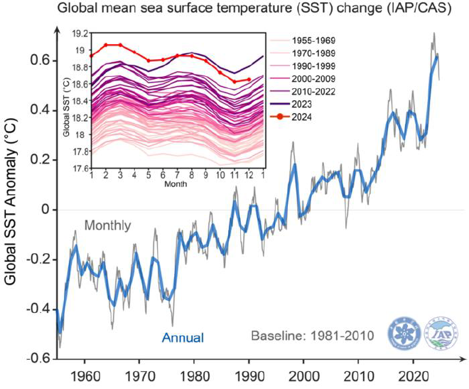 La temperatura superficial del océano también está batiendo récords. Crédito: Cheng et al.