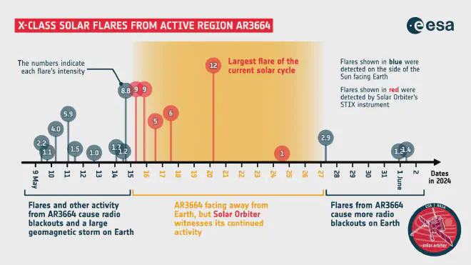 Cronología de las erupciones solares de clase X de la región activa AR3664