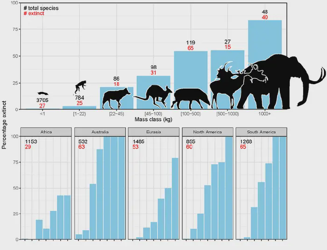 La figura muestra cómo la extinción de los grandes mamíferos durante el período Cuaternario tardío está relacionada con su tamaño corporal