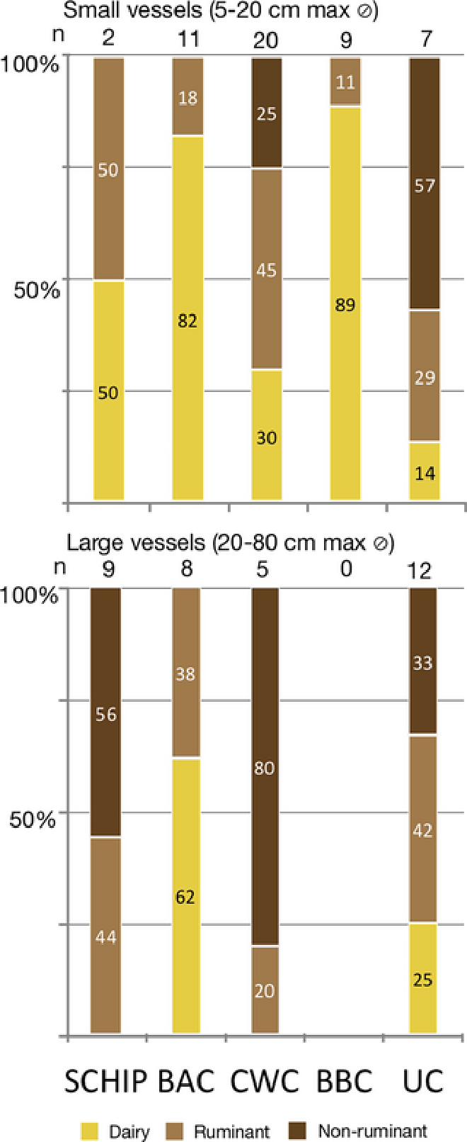 Porcentajes de grasas adiposas lácteas, rumiantes y no rumiantes por tamaño de vaso a lo largo del tiempo