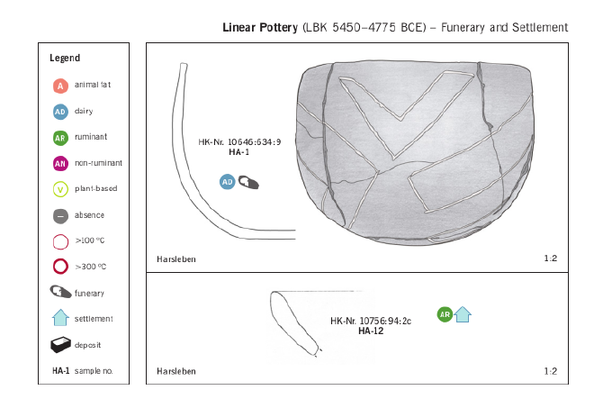 Cerámica lineal (LBK 5450–4775 a.C.): funeraria y asentamiento