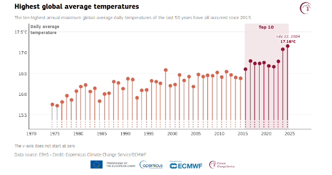 Las temperaturas más altas promedio entre 1974 y 2024