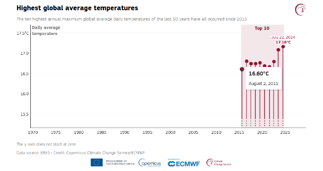 Las diez temperaturas máximas diarias promedio globales anuales más altas de los últimos 50 años se han producido desde 2015