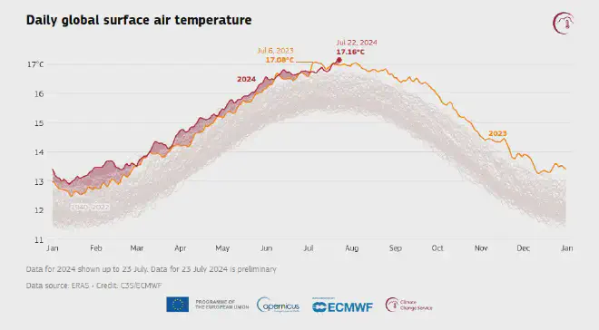 Datos de máxima temperatura media global de 2024 mostrados hasta el 23 de julio. Los datos del 23 de julio de 2024 son preliminares. Datos: ERA5. Crédito: C3S/ECMWF