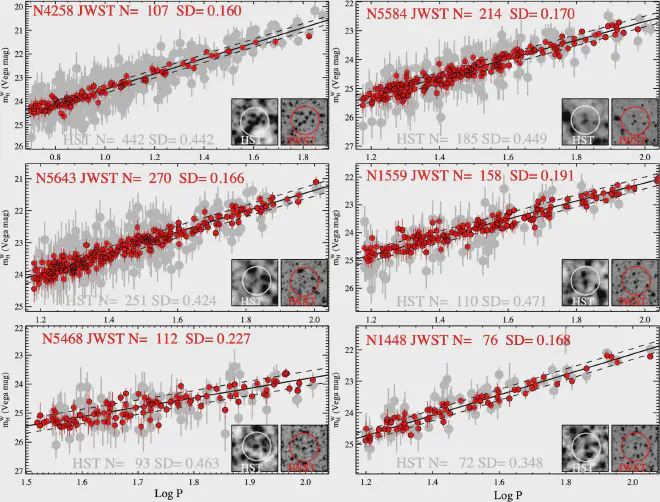 Comparación entre la relación estándar (SH0ES: R22) de magnitud reducida mH W period–magnitude utilizada para medir distancias a huéspedes SN Ia