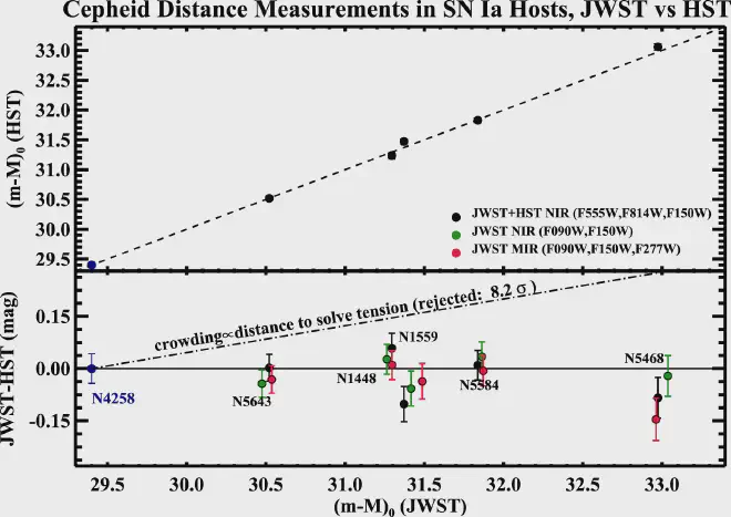 Comparación de distancias a los cinco anfitriones SN Ia medidas con Hubble y James Webb anclados por la misma referencia de distancia geométrica, NGC 4258